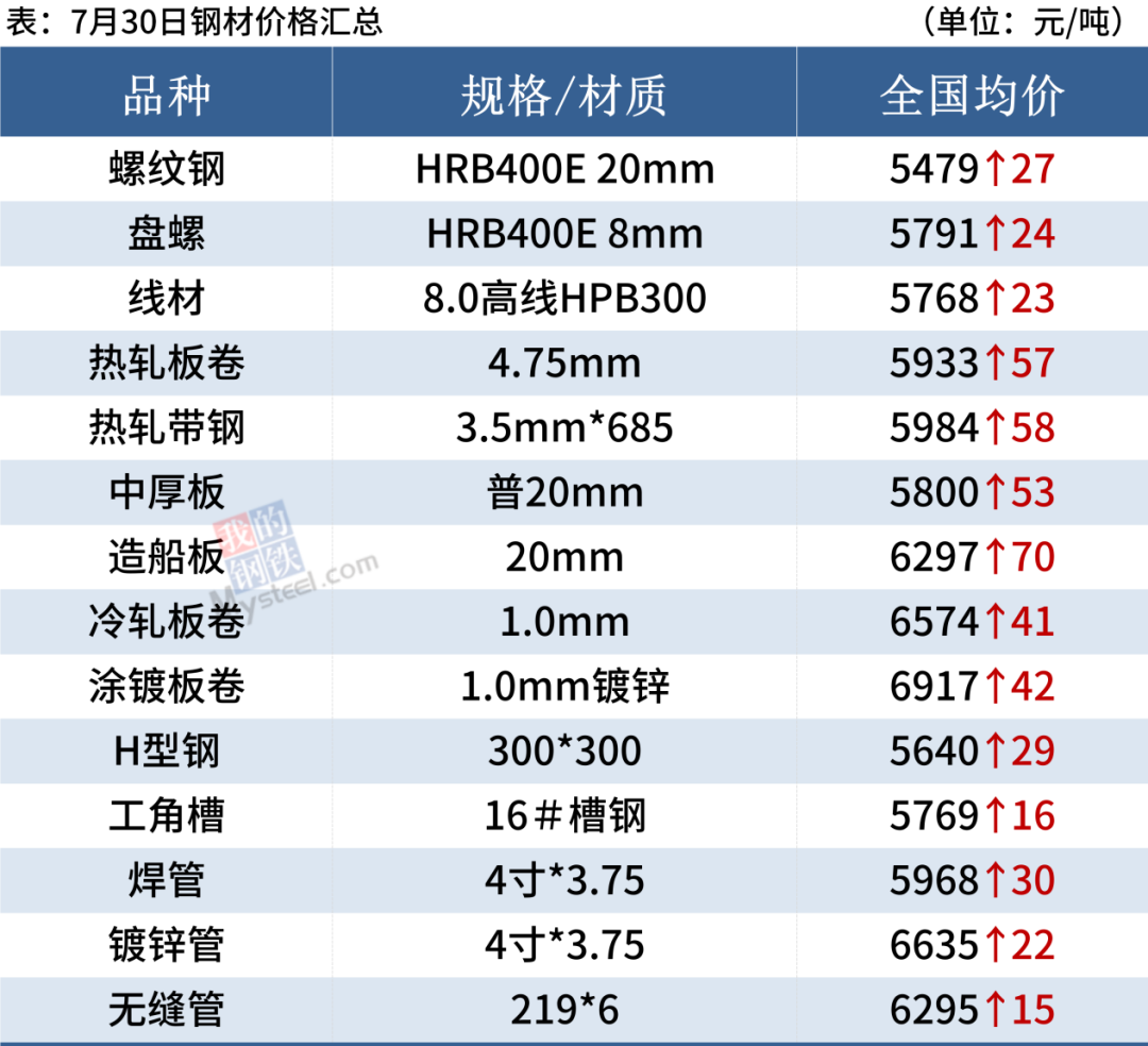 多地钢厂逐步控产，铁矿石大跌超8%，钢价普遍上涨