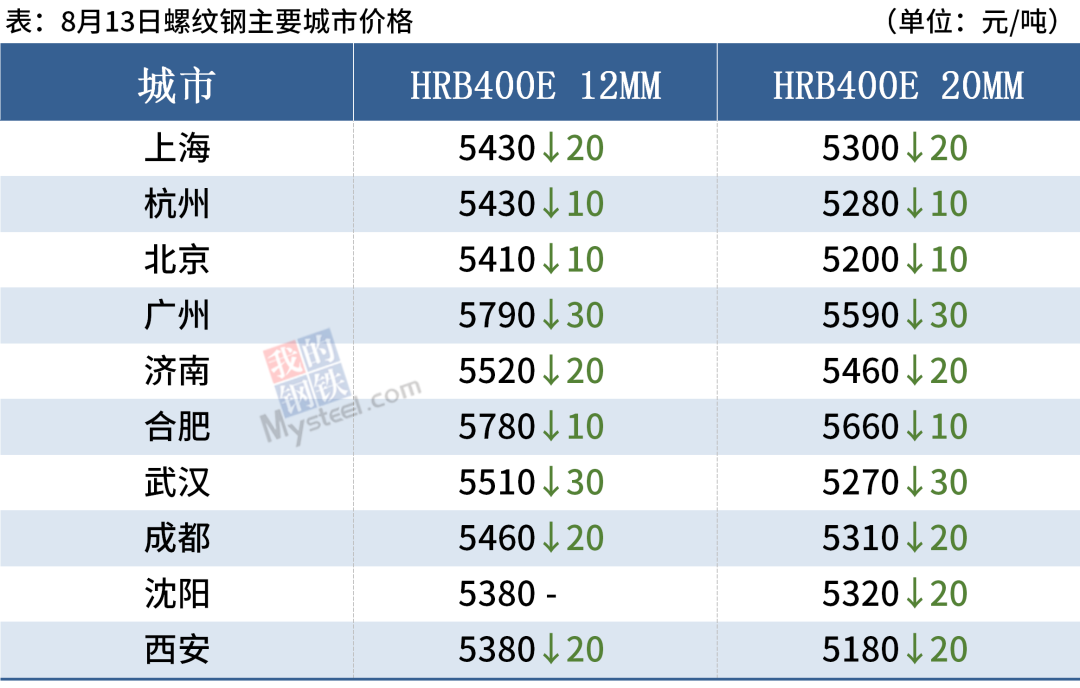 钢坯跌破5100，钢价或难持续下跌