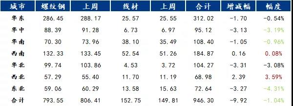 唐山钢坯冲破4900，下周钢价或震荡上行