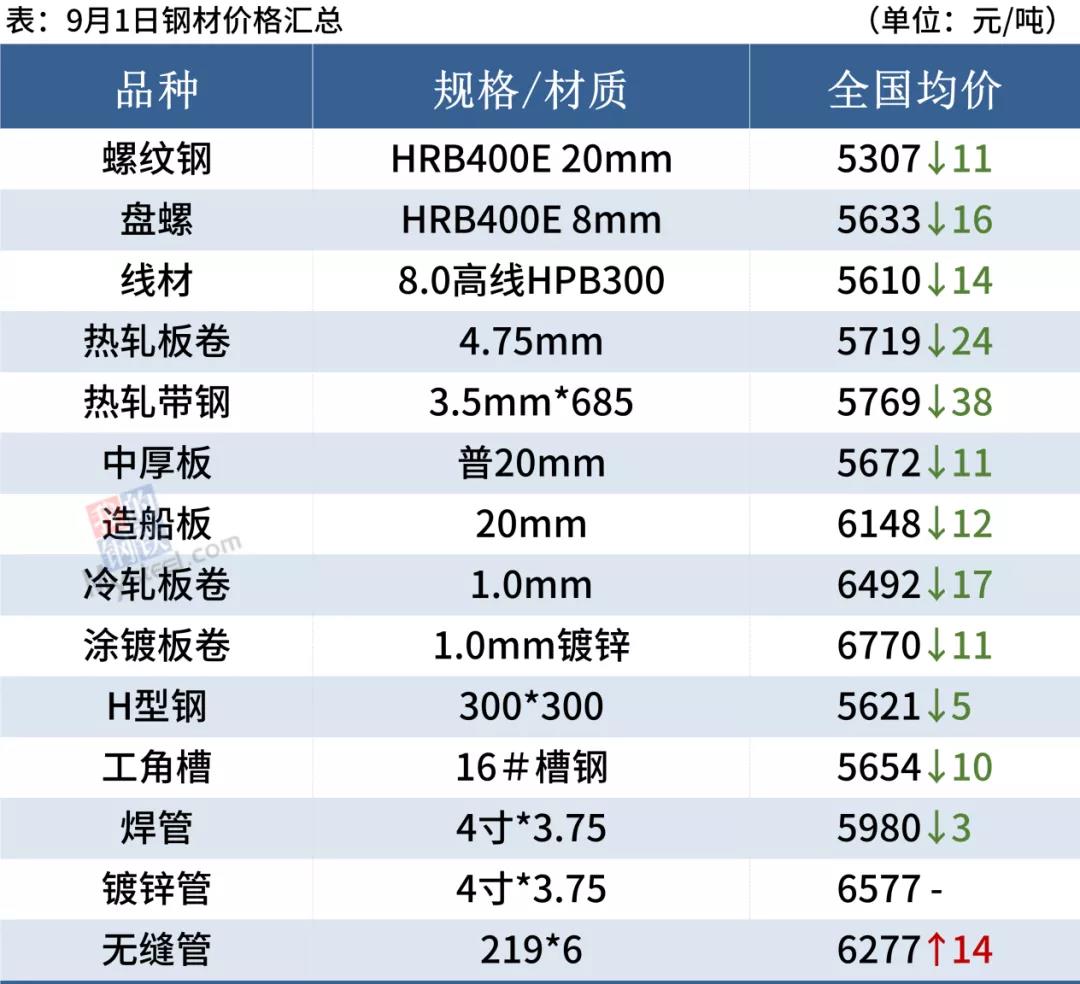 9家钢厂高炉检修，铁矿石跌超7%，钢价小幅下跌