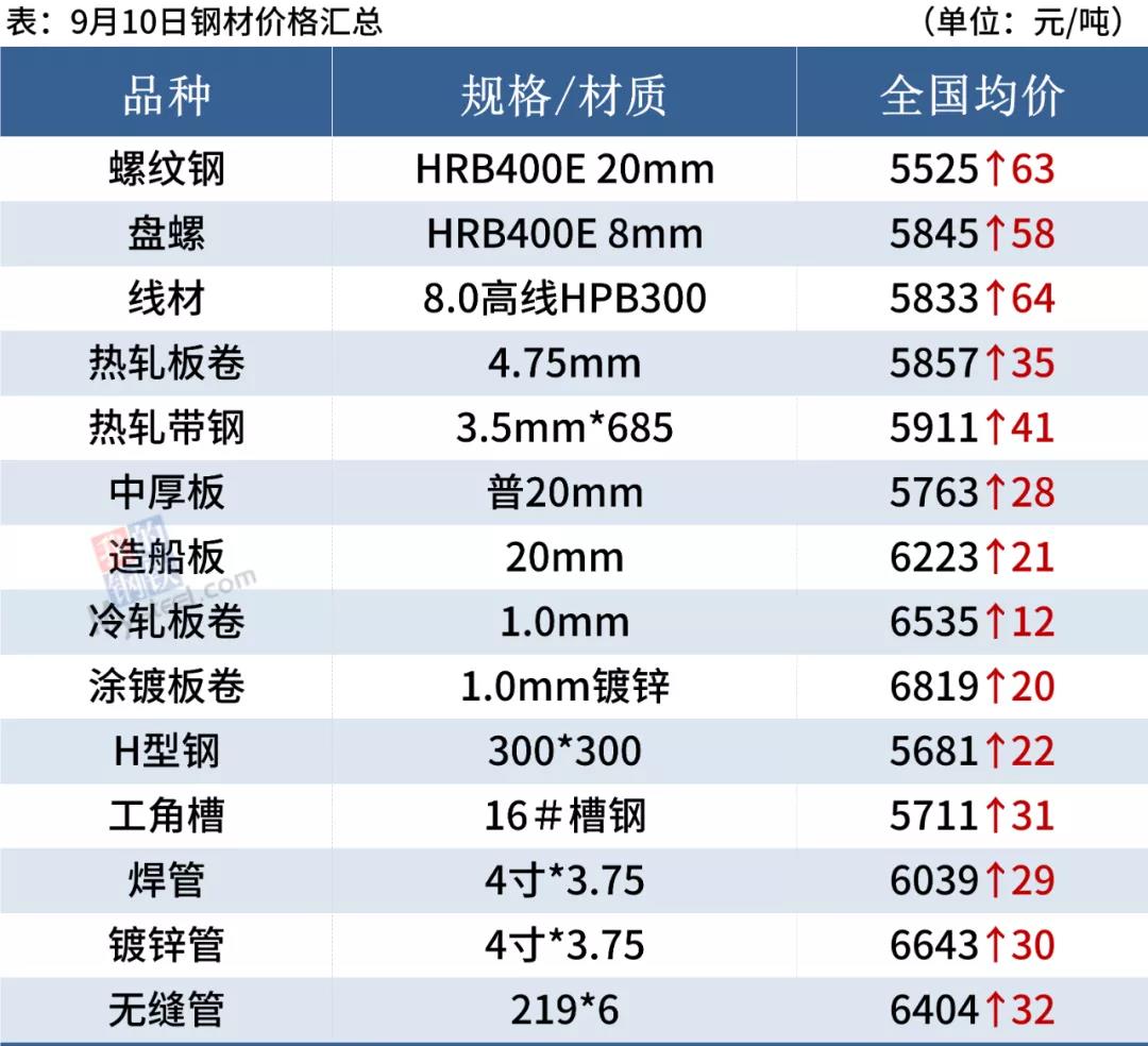 17家钢厂涨价，钢价继续走强