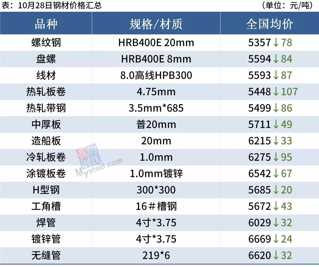 钢厂大幅降价，双焦期货跌停，钢价全线下跌