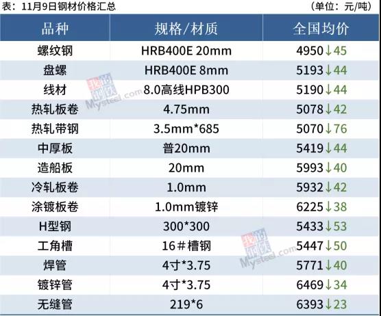 唐山钢坯下跌150，钢材价格弱势运行