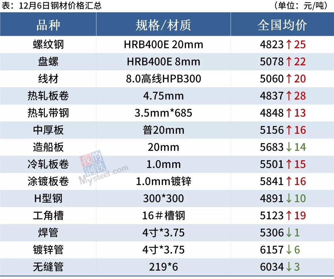 央行降准释放万亿资金，钢价追涨需谨慎