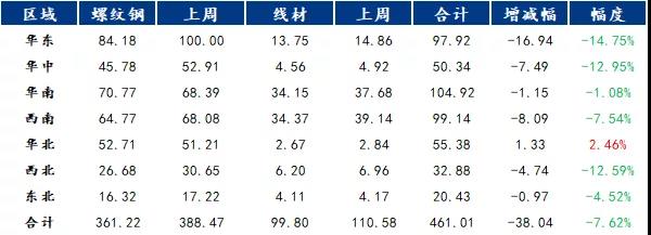 唐山钢市飘红，下周钢价或震荡偏强