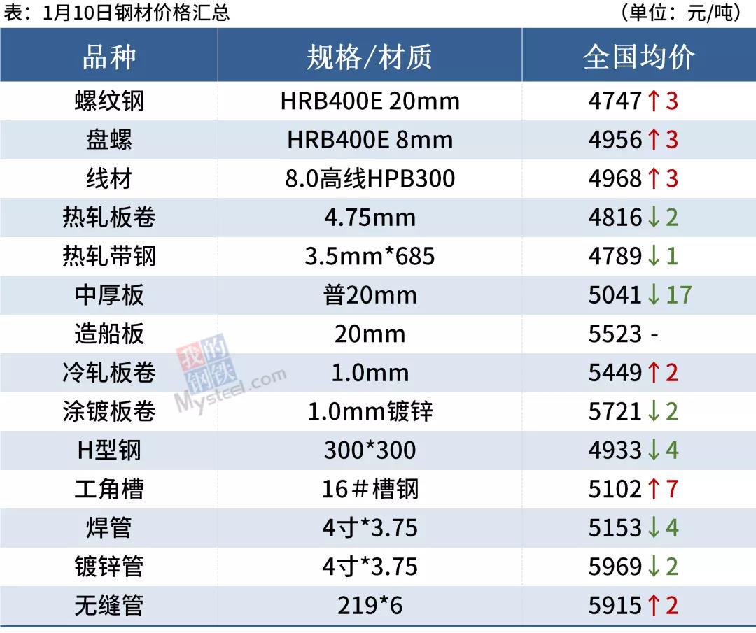 铁矿石跌2%，焦炭提涨200，钢价小幅波动