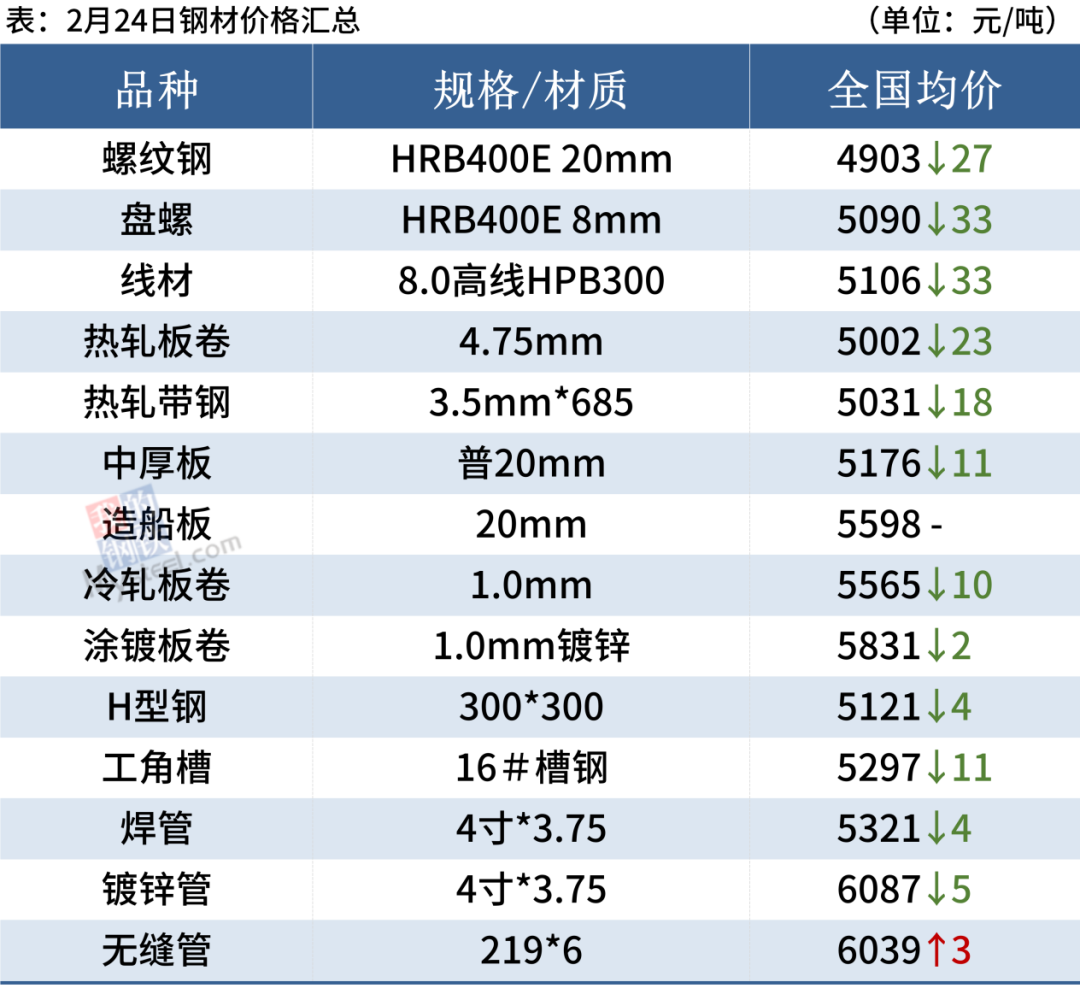 钢坯再跌50元，期钢跌超2%，钢价继续跌