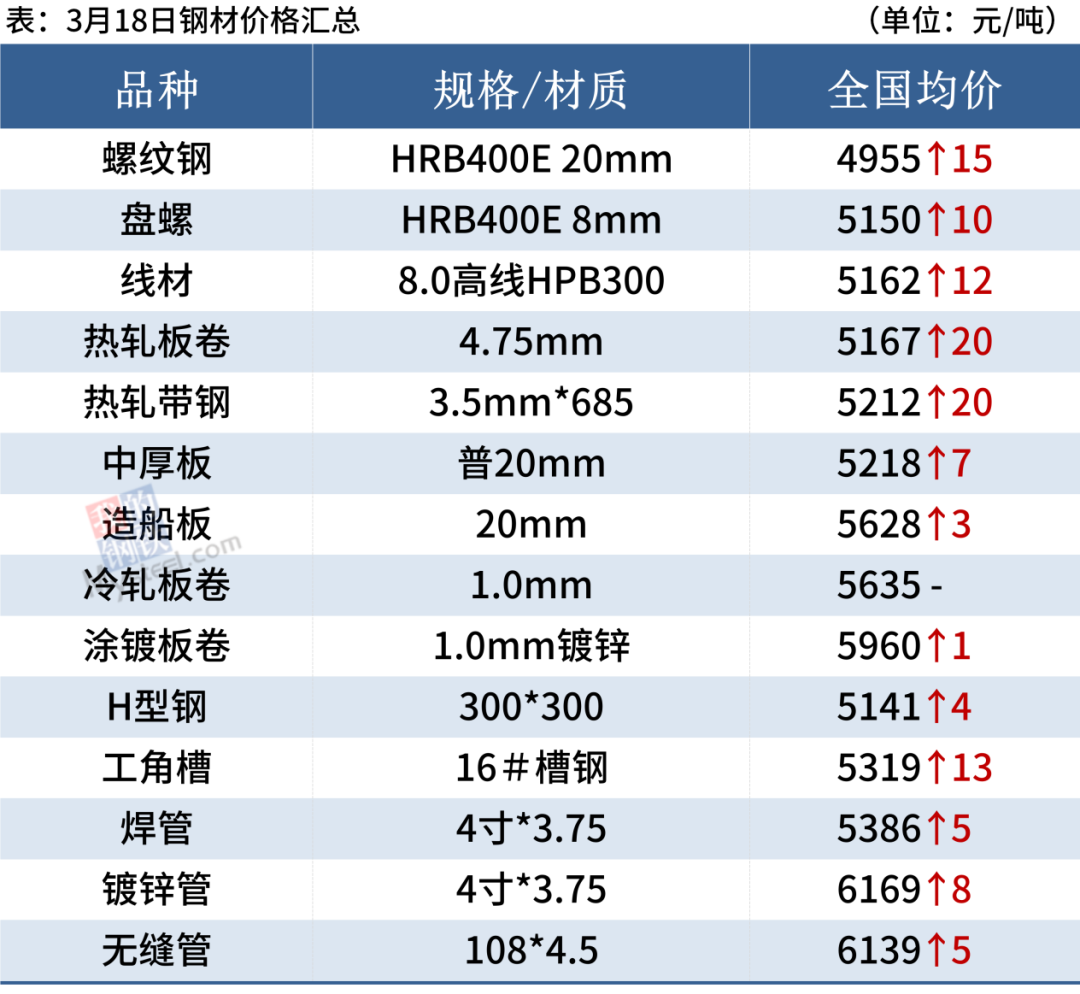 钢厂继续涨价，钢价涨势放缓