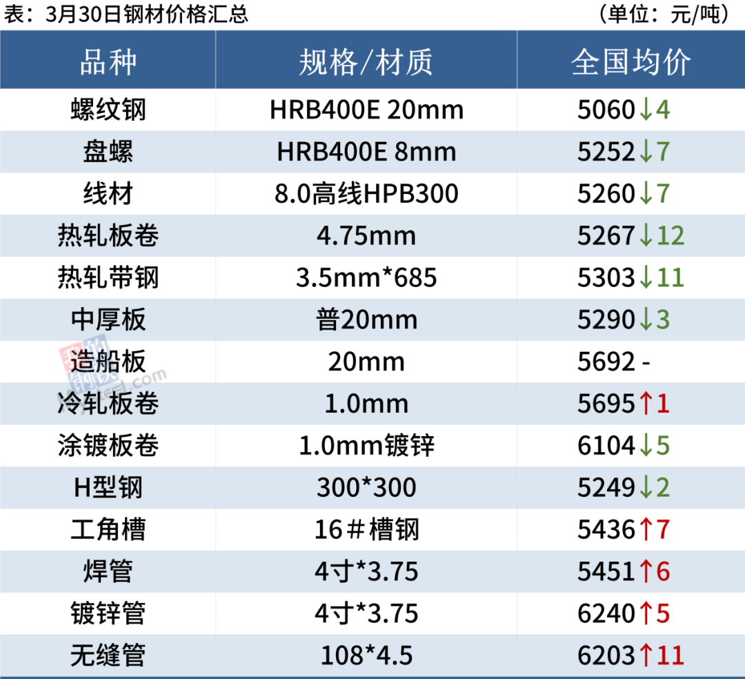 铁矿石期货涨近3%，钢价上涨动力不足