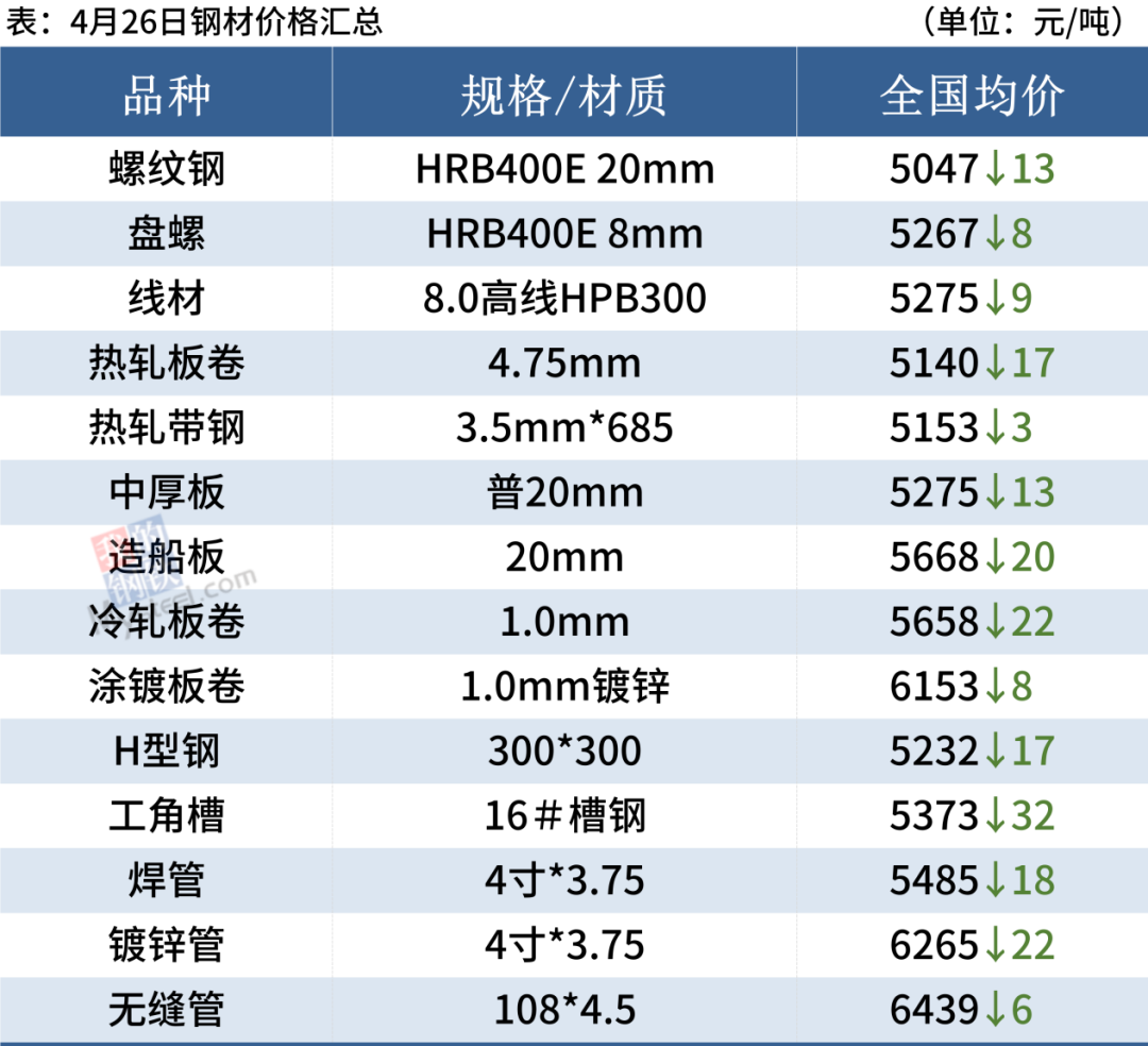 钢厂大范围降价，钢价跌势放缓