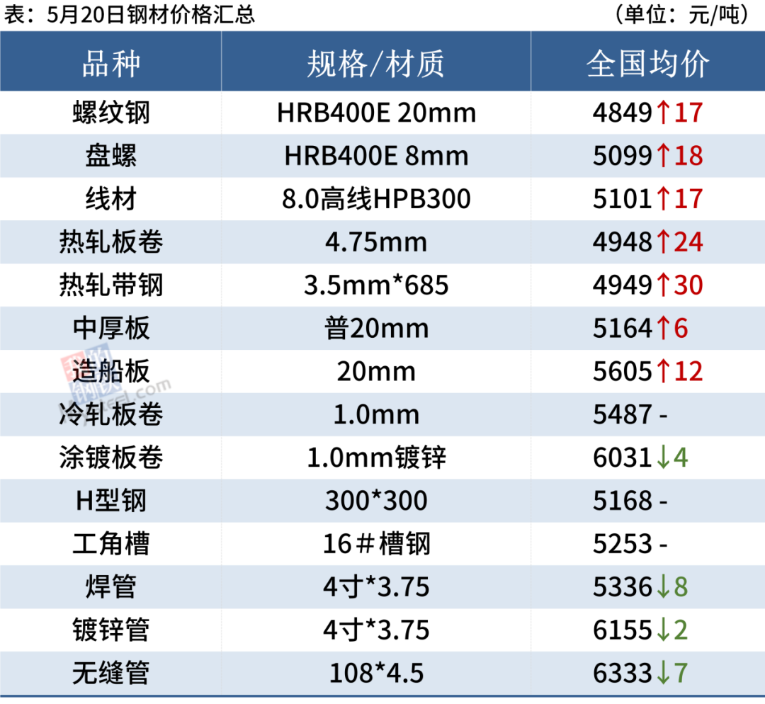 铁矿石期货涨超5%，钢价震荡筑底后仍有反弹空间