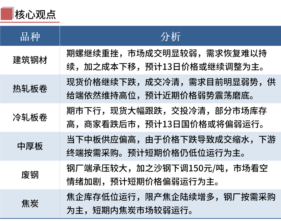 期钢创年内新低，钢价延续跌势