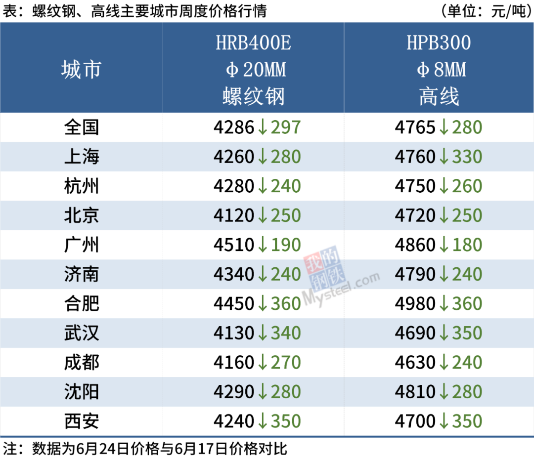 钢坯亏损超400元，下周钢价或震荡运行